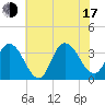 Tide chart for Steelmanville, Patcong Creek 2.5mi above entrance, New Jersey on 2025/07/17