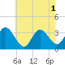 Tide chart for Steelmanville, Patcong Creek 2.5mi above entrance, New Jersey on 2025/07/1
