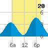 Tide chart for Steelmanville, Patcong Creek 2.5mi above entrance, New Jersey on 2025/07/20
