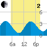 Tide chart for Steelmanville, Patcong Creek 2.5mi above entrance, New Jersey on 2025/07/2