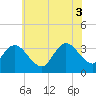 Tide chart for Steelmanville, Patcong Creek 2.5mi above entrance, New Jersey on 2025/07/3