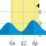 Tide chart for Steelmanville, Patcong Creek 2.5mi above entrance, New Jersey on 2025/07/4