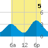 Tide chart for Steelmanville, Patcong Creek 2.5mi above entrance, New Jersey on 2025/07/5
