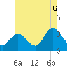 Tide chart for Steelmanville, Patcong Creek 2.5mi above entrance, New Jersey on 2025/07/6