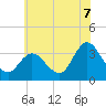 Tide chart for Steelmanville, Patcong Creek 2.5mi above entrance, New Jersey on 2025/07/7