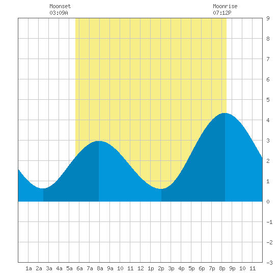 Tide chart for Steelmanville, Patcong Creek 2.5mi above entrance on 2025/07/08