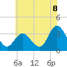 Tide chart for Steelmanville, Patcong Creek 2.5mi above entrance, New Jersey on 2025/07/8