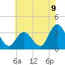 Tide chart for Steelmanville, Patcong Creek 2.5mi above entrance, New Jersey on 2025/07/9