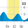 Tide chart for Steep Brook, Taunton River, Narragansett Bay, Rhode Island on 2022/01/11