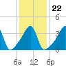 Tide chart for Steep Brook, Taunton River, Narragansett Bay, Rhode Island on 2022/01/22