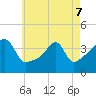 Tide chart for Steep Brook, Taunton River, Narragansett Bay, Rhode Island on 2022/05/7