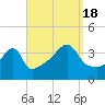 Tide chart for Steep Brook, Taunton River, Narragansett Bay, Rhode Island on 2022/09/18