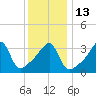 Tide chart for Steep Brook, Taunton River, Narragansett Bay, Rhode Island on 2023/01/13