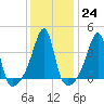 Tide chart for Steep Brook, Taunton River, Narragansett Bay, Rhode Island on 2023/01/24