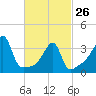 Tide chart for Steep Brook, Taunton River, Narragansett Bay, Rhode Island on 2023/02/26