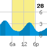 Tide chart for Steep Brook, Taunton River, Narragansett Bay, Rhode Island on 2023/02/28