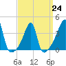 Tide chart for Steep Brook, Taunton River, Narragansett Bay, Rhode Island on 2023/03/24