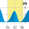 Tide chart for Steep Brook, Taunton River, Narragansett Bay, Rhode Island on 2023/03/25