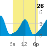 Tide chart for Steep Brook, Taunton River, Narragansett Bay, Rhode Island on 2023/03/26