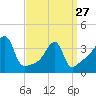 Tide chart for Steep Brook, Taunton River, Narragansett Bay, Rhode Island on 2023/03/27