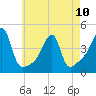 Tide chart for Steep Brook, Taunton River, Narragansett Bay, Rhode Island on 2023/05/10