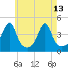 Tide chart for Steep Brook, Taunton River, Narragansett Bay, Rhode Island on 2023/05/13