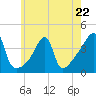 Tide chart for Steep Brook, Taunton River, Narragansett Bay, Rhode Island on 2023/05/22