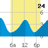 Tide chart for Steep Brook, Taunton River, Narragansett Bay, Rhode Island on 2023/05/24