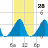 Tide chart for Steep Brook, Taunton River, Narragansett Bay, Rhode Island on 2024/01/28
