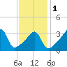 Tide chart for Steep Brook, Taunton River, Narragansett Bay, Rhode Island on 2024/02/1
