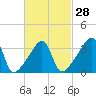 Tide chart for Steep Brook, Taunton River, Narragansett Bay, Rhode Island on 2024/02/28