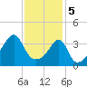 Tide chart for Steep Brook, Taunton River, Narragansett Bay, Rhode Island on 2024/02/5