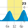 Tide chart for Steep Brook, Taunton River, Narragansett Bay, Rhode Island on 2024/03/23