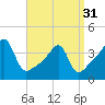 Tide chart for Steep Brook, Taunton River, Narragansett Bay, Rhode Island on 2024/03/31