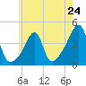 Tide chart for Steep Brook, Taunton River, Narragansett Bay, Rhode Island on 2024/05/24
