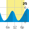 Tide chart for Steep Brook, Taunton River, Narragansett Bay, Rhode Island on 2024/05/25