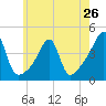 Tide chart for Steep Brook, Taunton River, Narragansett Bay, Rhode Island on 2024/05/26