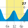 Tide chart for Steep Brook, Taunton River, Narragansett Bay, Rhode Island on 2024/05/27