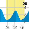 Tide chart for Steep Brook, Taunton River, Narragansett Bay, Rhode Island on 2024/05/28