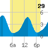 Tide chart for Steep Brook, Taunton River, Narragansett Bay, Rhode Island on 2024/05/29
