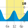 Tide chart for Steep Brook, Taunton River, Narragansett Bay, Rhode Island on 2024/06/10