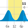 Tide chart for Steep Brook, Taunton River, Rhode Island on 2025/03/11