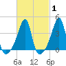 Tide chart for Steep Brook, Taunton River, Rhode Island on 2025/03/1