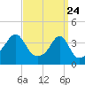 Tide chart for Steep Brook, Taunton River, Rhode Island on 2025/03/24