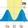 Tide chart for Steep Brook, Taunton River, Rhode Island on 2025/03/26