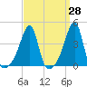 Tide chart for Steep Brook, Taunton River, Rhode Island on 2025/03/28