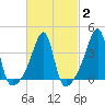 Tide chart for Steep Brook, Taunton River, Rhode Island on 2025/03/2