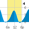 Tide chart for Steep Brook, Taunton River, Rhode Island on 2025/03/4