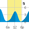 Tide chart for Steep Brook, Taunton River, Rhode Island on 2025/03/5