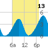 Tide chart for Steep Brook, Taunton River, Rhode Island on 2025/04/13